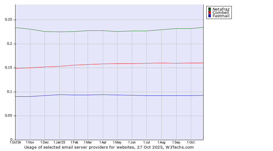 Historical trends in the usage of Netafraz vs. Combell vs. Fastmail