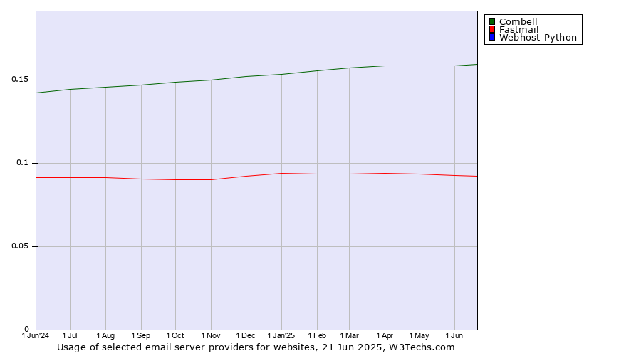 Historical trends in the usage of Combell vs. Fastmail vs. Webhost Python
