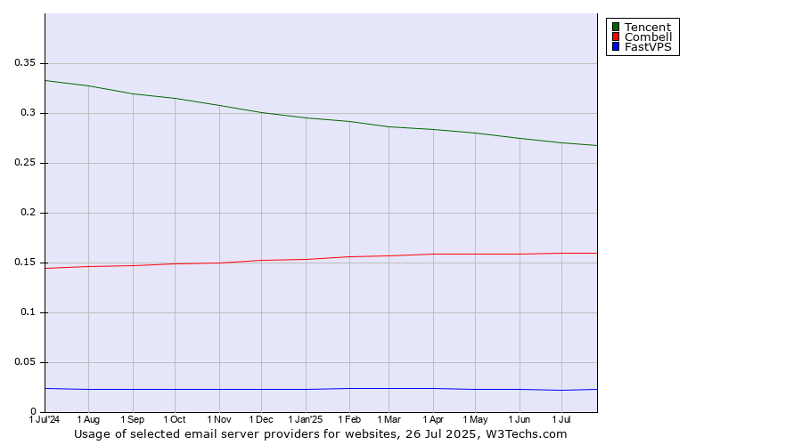 Historical trends in the usage of Tencent vs. Combell vs. FastVPS