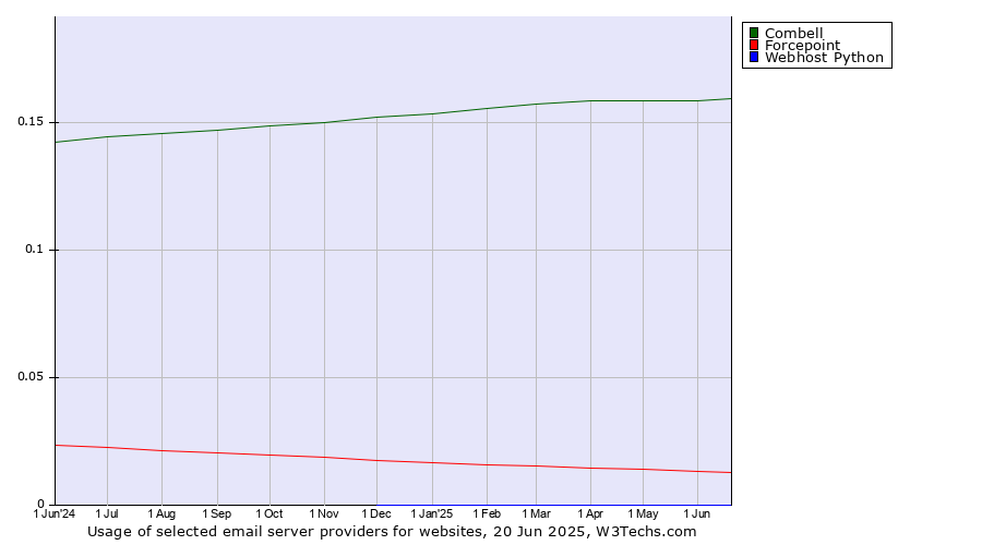 Historical trends in the usage of Combell vs. Forcepoint vs. Webhost Python