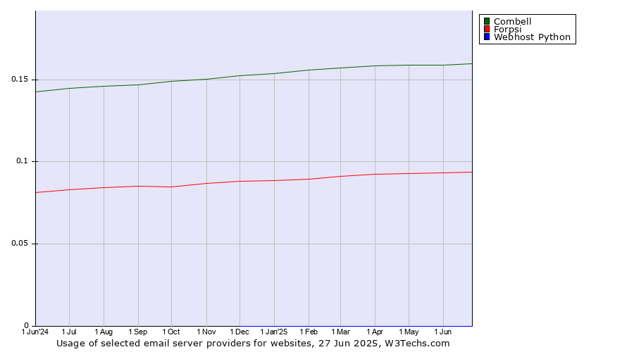 Historical trends in the usage of Combell vs. Forpsi vs. Webhost Python