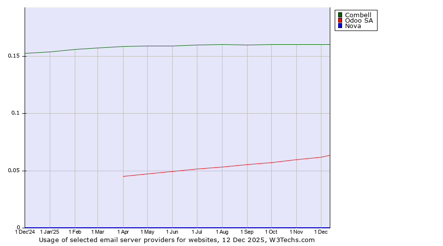 Historical trends in the usage of Combell vs. Odoo SA vs. Nova