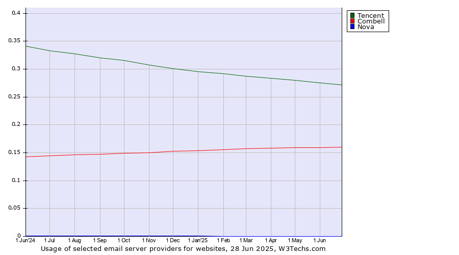 Historical trends in the usage of Tencent vs. Combell vs. Nova