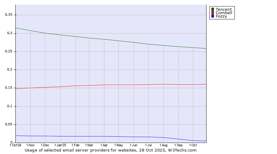 Historical trends in the usage of Tencent vs. Combell vs. Fozzy