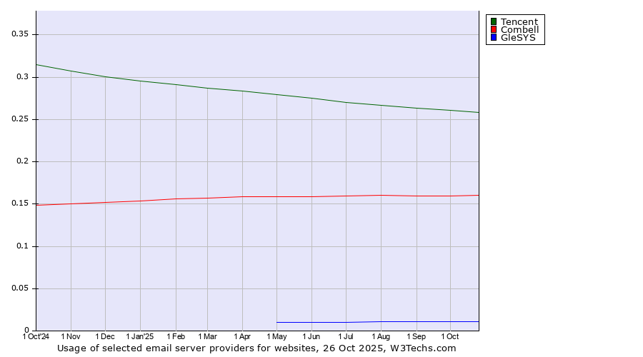 Historical trends in the usage of Tencent vs. Combell vs. GleSYS