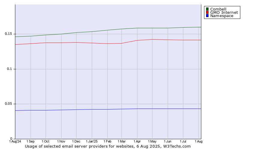 Historical trends in the usage of Combell vs. GMO Internet vs. Namespace
