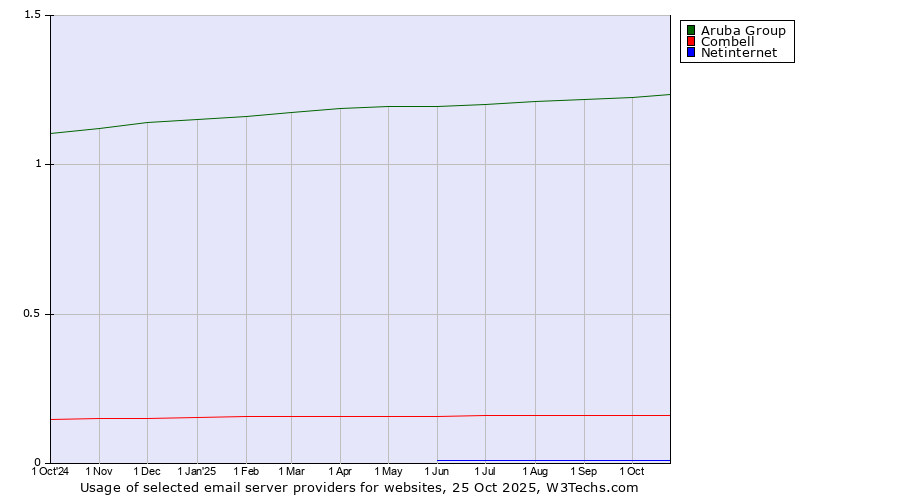 Historical trends in the usage of Aruba Group vs. Combell vs. Netinternet