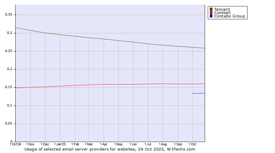 Historical trends in the usage of Tencent vs. Combell vs. Contabo Group