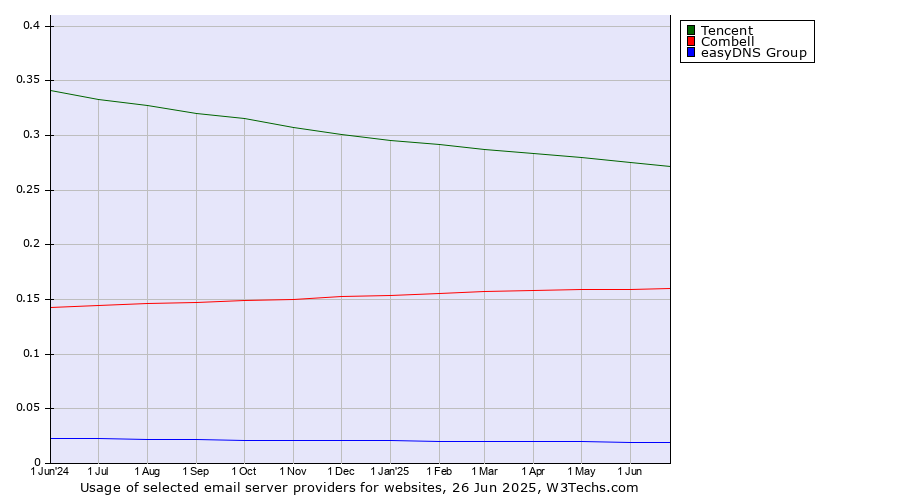 Historical trends in the usage of Tencent vs. Combell vs. easyDNS Group