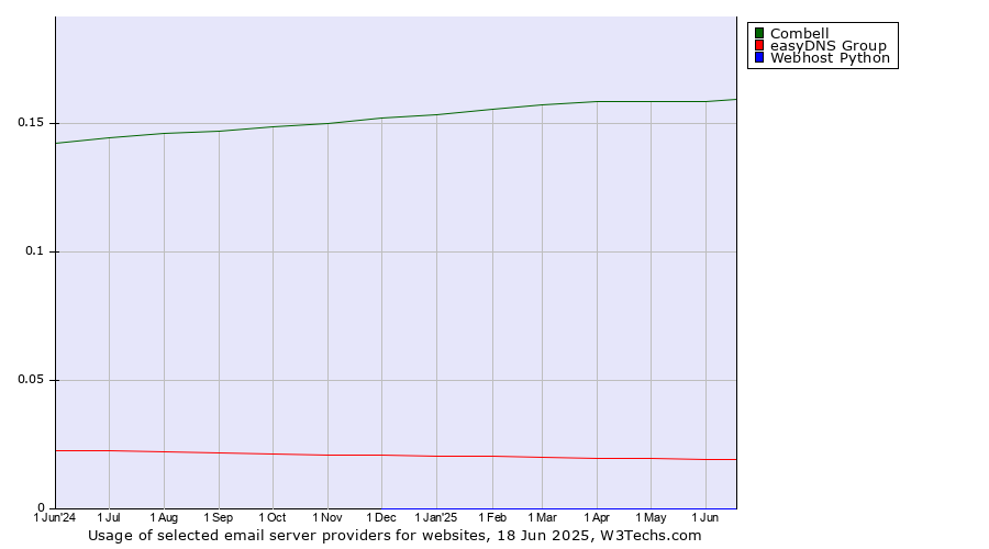 Historical trends in the usage of Combell vs. easyDNS Group vs. Webhost Python