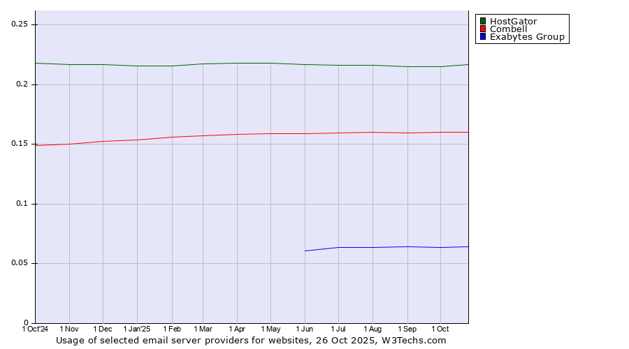 Historical trends in the usage of HostGator vs. Combell vs. Exabytes Group