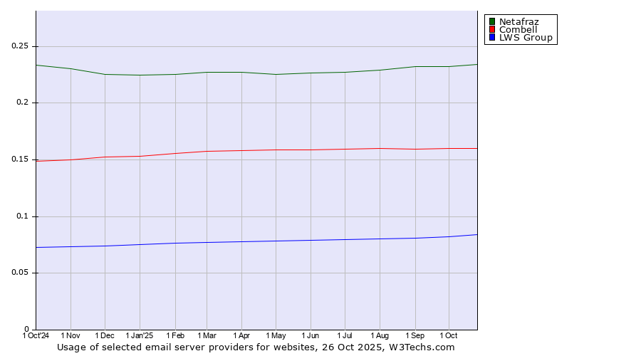 Historical trends in the usage of Netafraz vs. Combell vs. LWS Group