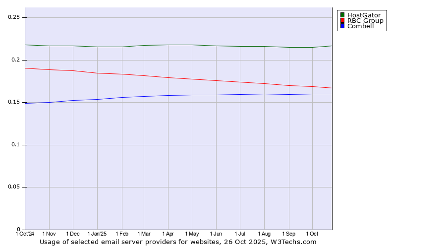 Historical trends in the usage of HostGator vs. RBC Group vs. Combell