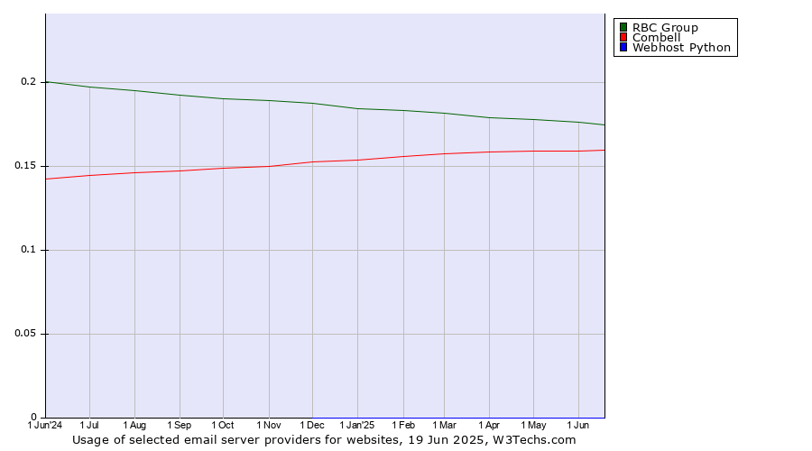 Historical trends in the usage of RBC Group vs. Combell vs. Webhost Python