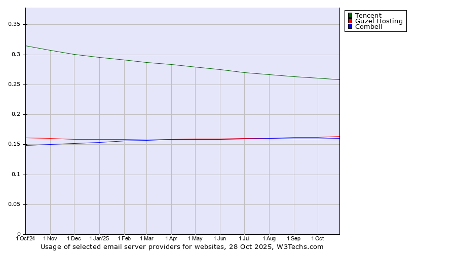 Historical trends in the usage of Tencent vs. Güzel Hosting vs. Combell