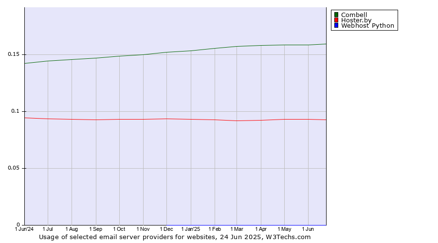 Historical trends in the usage of Combell vs. Hoster.by vs. Webhost Python