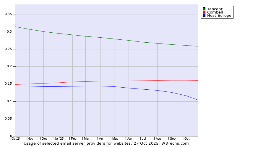 Historical trends in the usage of Tencent vs. Combell vs. Host Europe