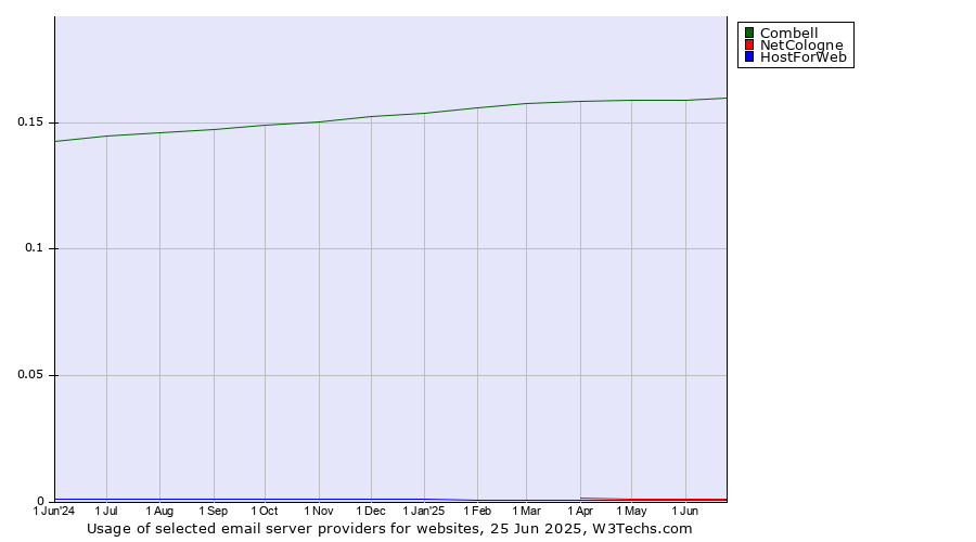 Historical trends in the usage of Combell vs. NetCologne vs. HostForWeb