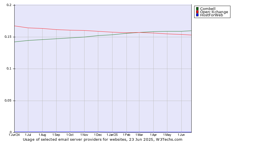 Historical trends in the usage of Combell vs. Open-Xchange vs. HostForWeb