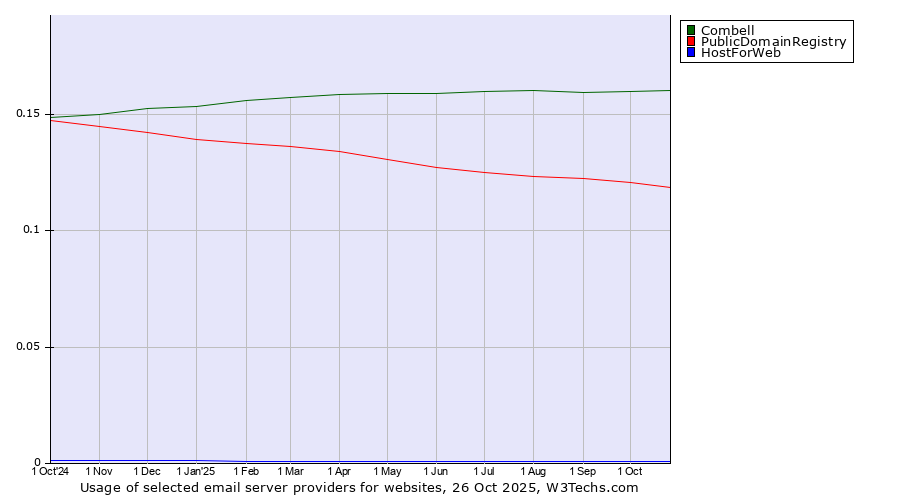 Historical trends in the usage of Combell vs. PublicDomainRegistry vs. HostForWeb