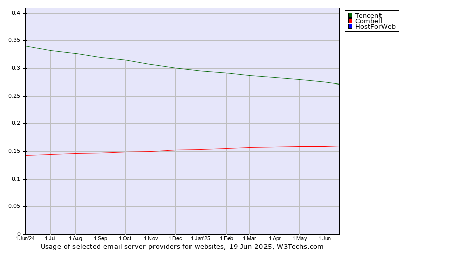 Historical trends in the usage of Tencent vs. Combell vs. HostForWeb
