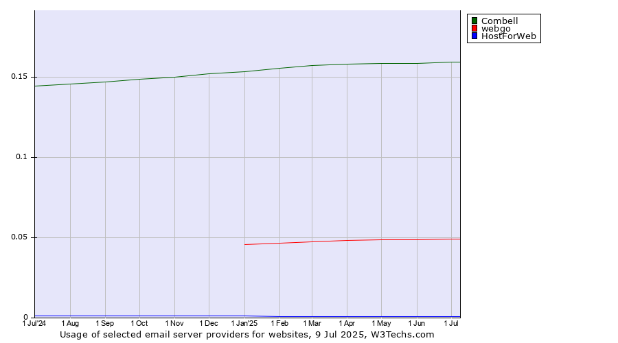 Historical trends in the usage of Combell vs. webgo vs. HostForWeb