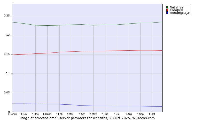 Historical trends in the usage of Netafraz vs. Combell vs. HostingRaja