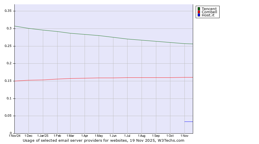 Historical trends in the usage of Tencent vs. Combell vs. Host.it