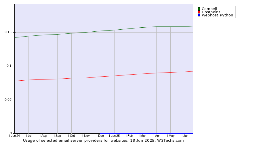 Historical trends in the usage of Combell vs. Hostpoint vs. Webhost Python