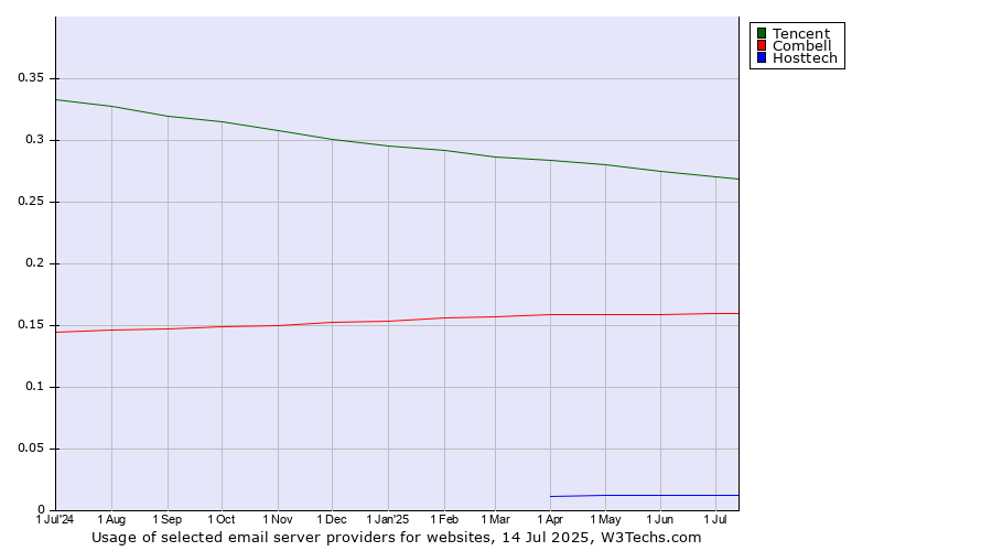 Historical trends in the usage of Tencent vs. Combell vs. Hosttech