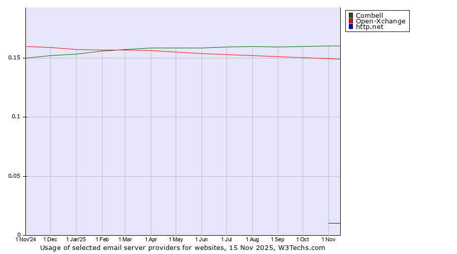 Historical trends in the usage of Combell vs. Open-Xchange vs. http.net