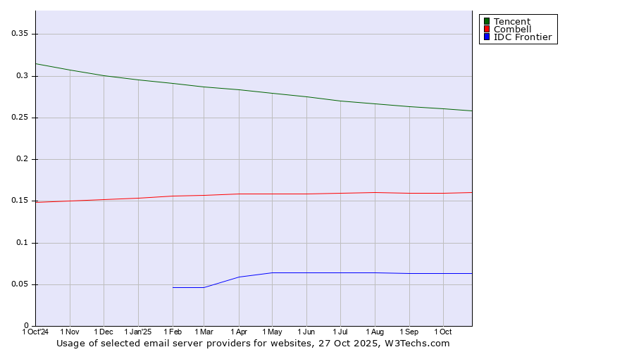 Historical trends in the usage of Tencent vs. Combell vs. IDC Frontier