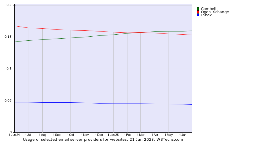 Historical trends in the usage of Combell vs. Open-Xchange vs. Inbox
