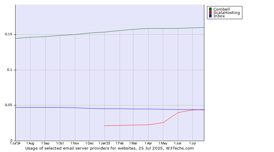 Historical trends in the usage of Combell vs. ScalaHosting vs. Inbox