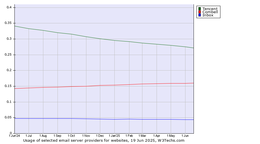 Historical trends in the usage of Tencent vs. Combell vs. Inbox