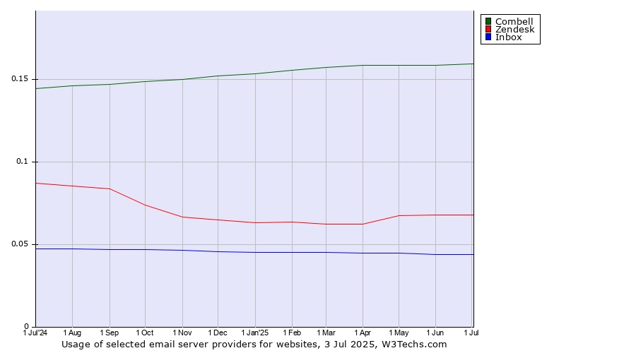 Historical trends in the usage of Combell vs. Zendesk vs. Inbox