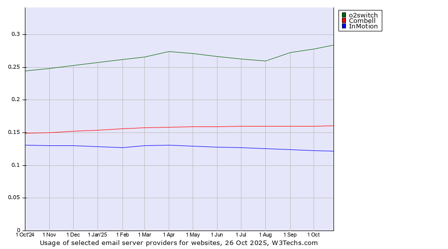 Historical trends in the usage of o2switch vs. Combell vs. InMotion