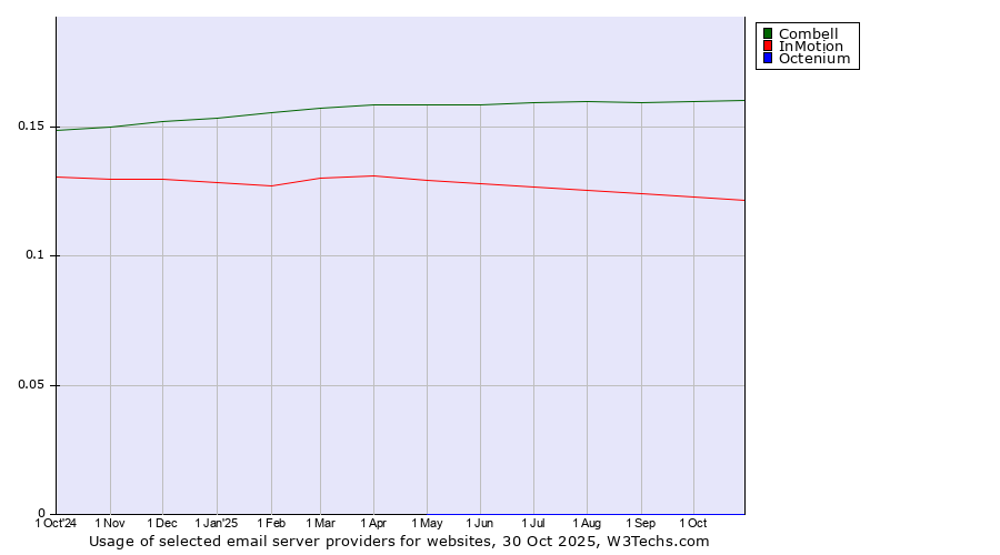 Historical trends in the usage of Combell vs. InMotion vs. Octenium