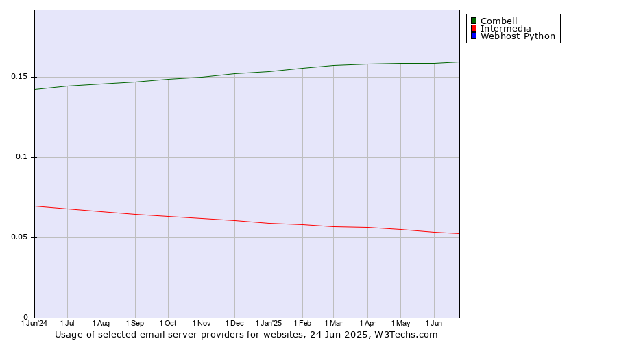 Historical trends in the usage of Combell vs. Intermedia vs. Webhost Python