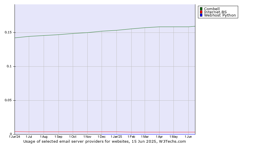 Historical trends in the usage of Combell vs. Internet.BS vs. Webhost Python