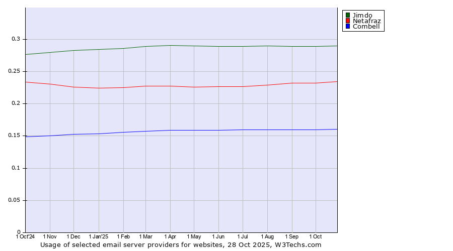 Historical trends in the usage of Jimdo vs. Netafraz vs. Combell