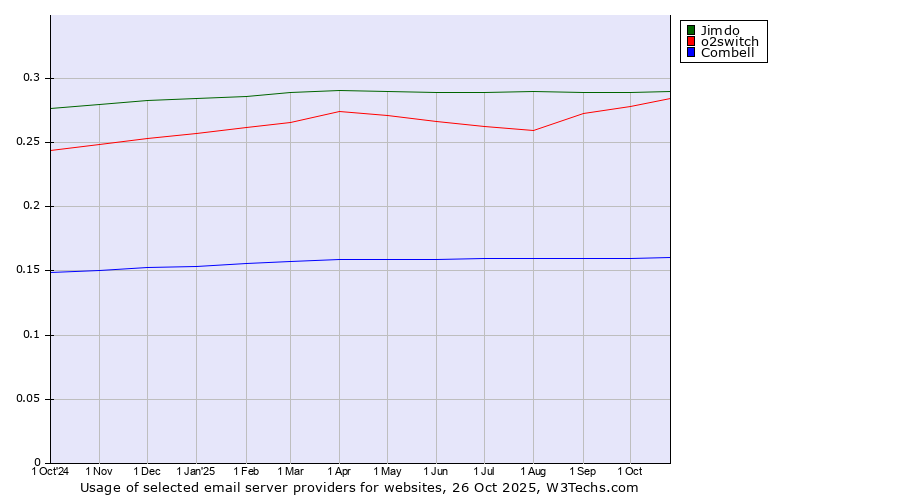 Historical trends in the usage of Jimdo vs. o2switch vs. Combell