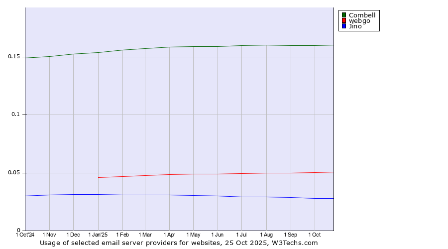 Historical trends in the usage of Combell vs. webgo vs. Jino