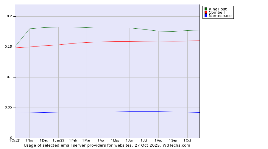 Historical trends in the usage of KingHost vs. Combell vs. Namespace