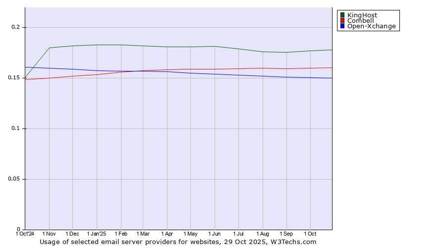 Historical trends in the usage of KingHost vs. Combell vs. Open-Xchange