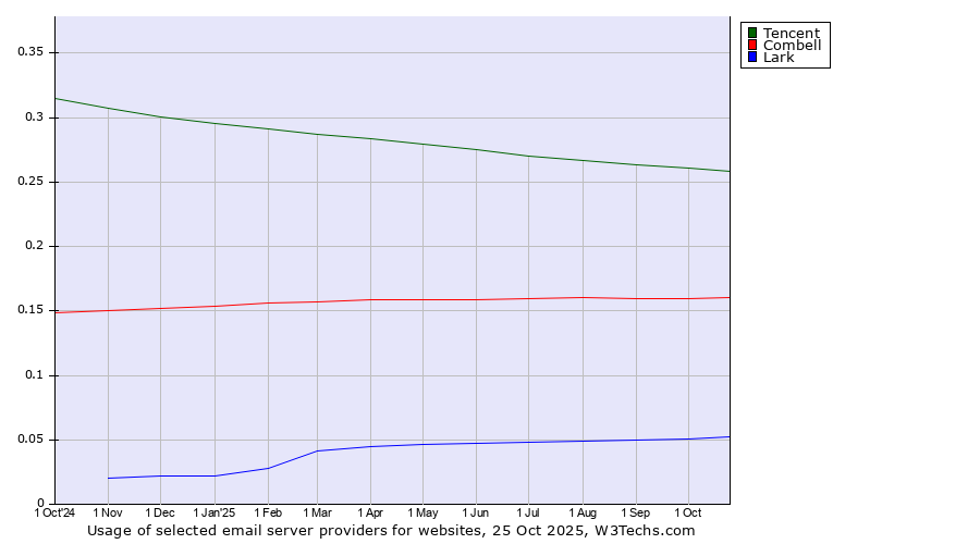 Historical trends in the usage of Tencent vs. Combell vs. Lark