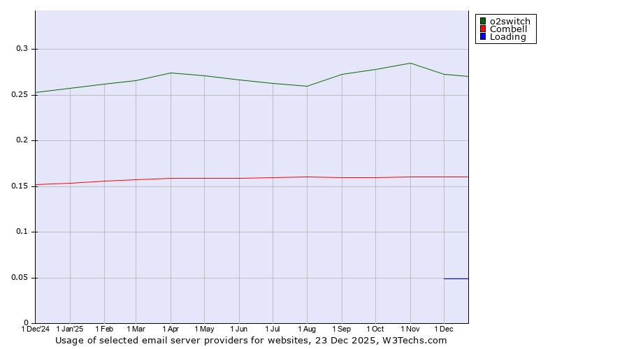 Historical trends in the usage of o2switch vs. Combell vs. Loading