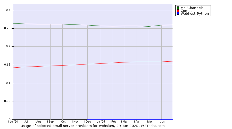 Historical trends in the usage of MailChannels vs. Combell vs. Webhost Python