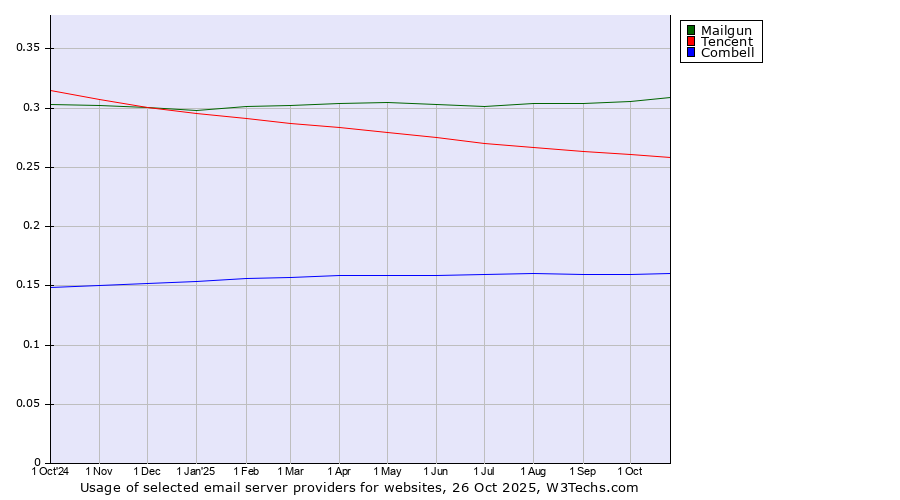 Historical trends in the usage of Mailgun vs. Tencent vs. Combell