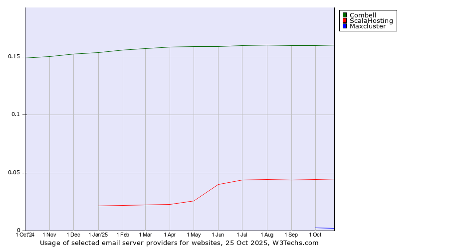 Historical trends in the usage of Combell vs. ScalaHosting vs. Maxcluster